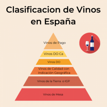 Clasificación Vinos En España